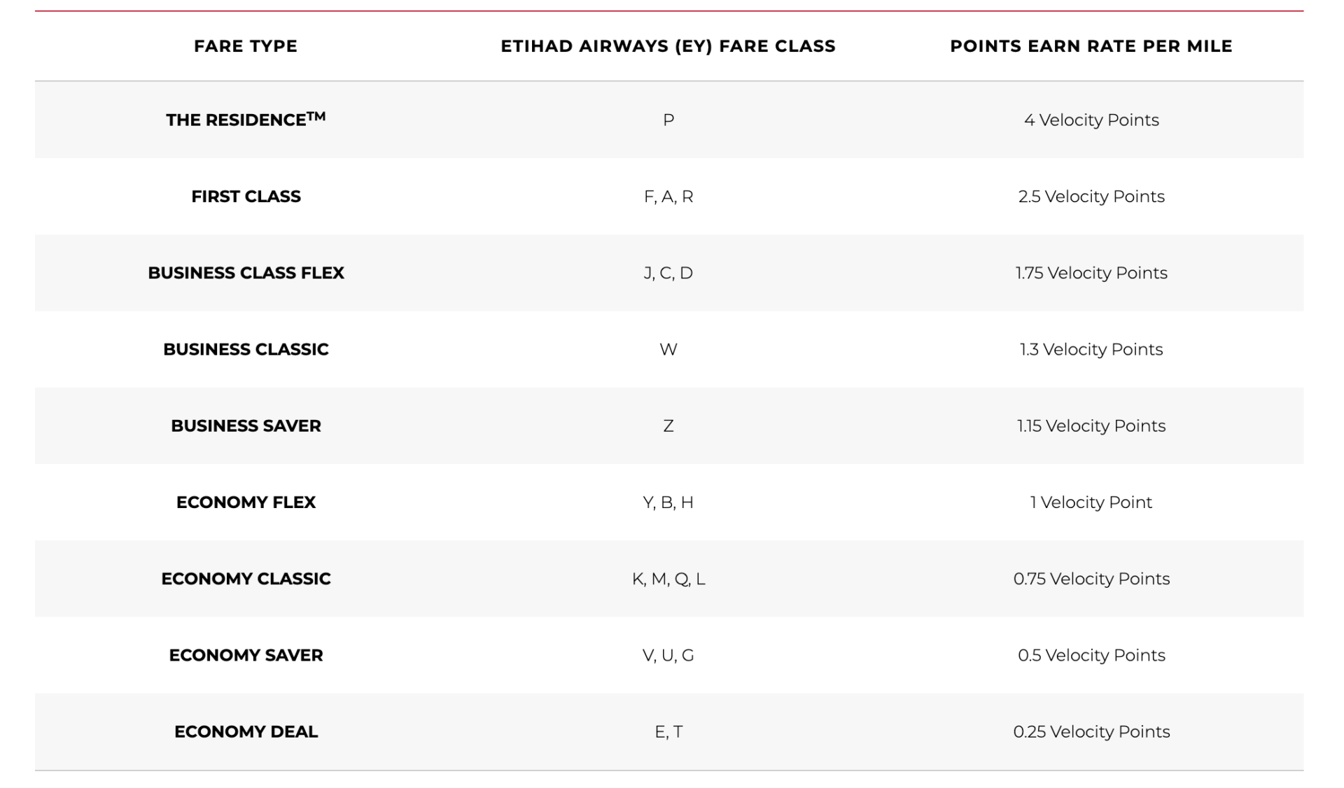 Fly Etihad And Earn Bonus Velocity Points For A Limited Time Points